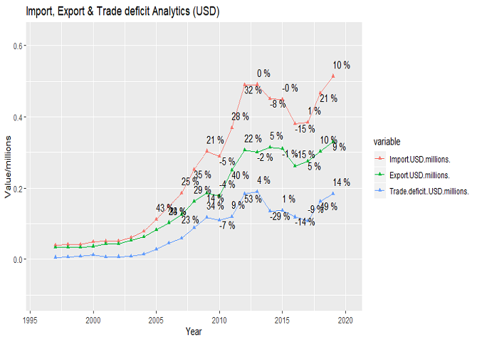 Analysis on Imports and Exports of India