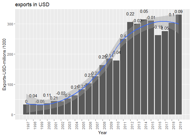 Exports of India