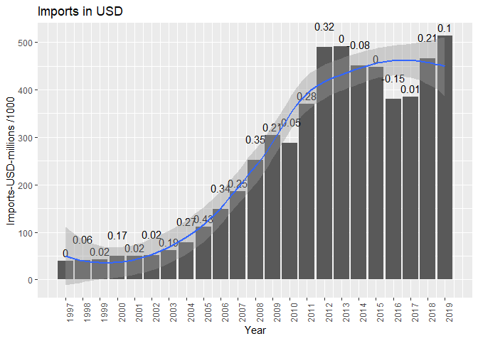 Imports of India