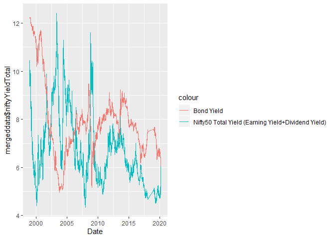 Nifty50 yield & 10-Years Bond yield