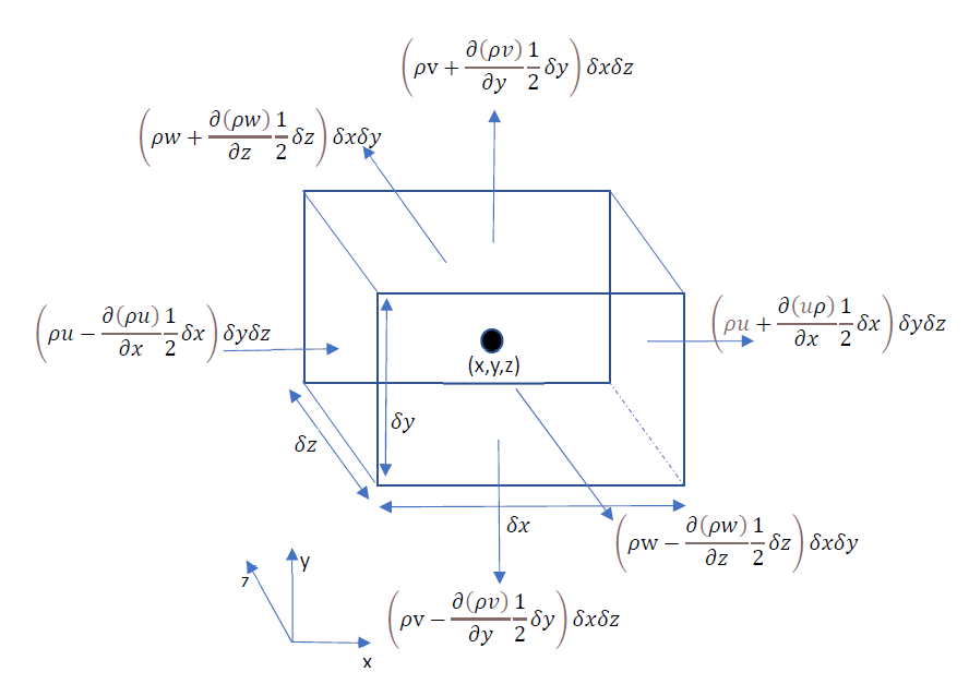 Law of Conservation of Mass and Continuity Equation
