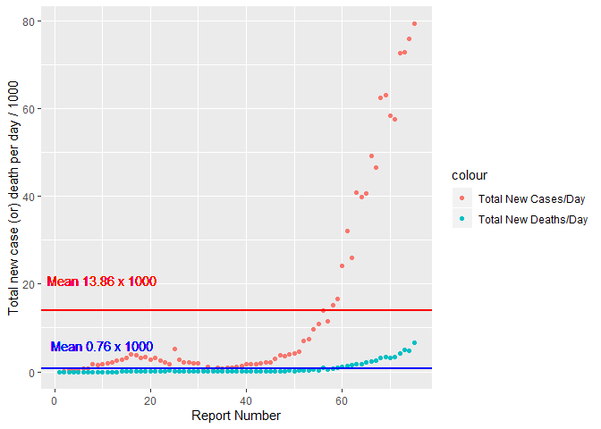 World Covid-19 Corona virus data