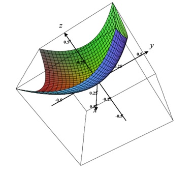 Gradient of a Scalar