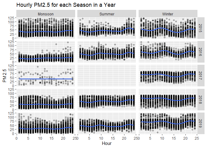 Air Pollution data-Telangana, Sanathnagar, Hyderabad