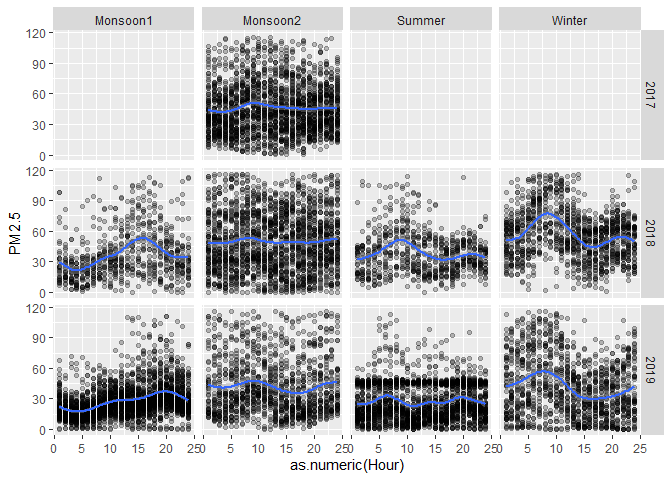 Air Pollution data - Tamil Nadu; Station: Alandur Bus Depot, Chennai - CPCB