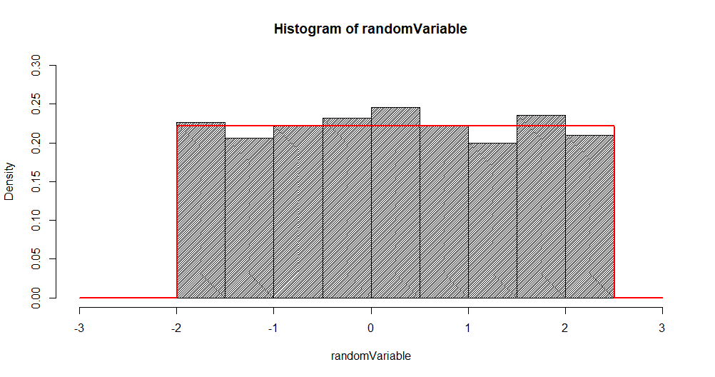 Uniform distribution