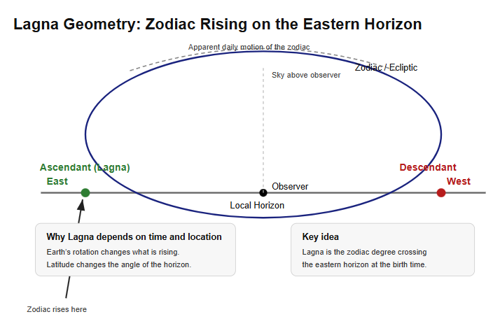 Birth chart equations