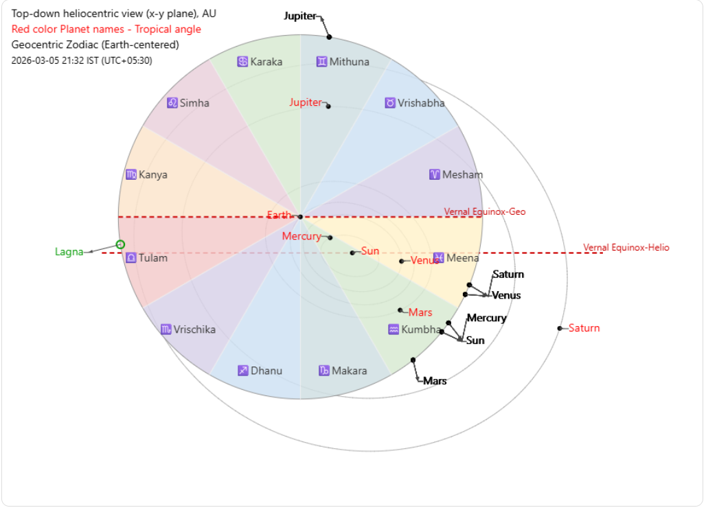 Interactive Astrology Calculator – Learn How Lagnam, Rasi, Navamsam & Vimshottari Dasha-Bhukti Are Computed
