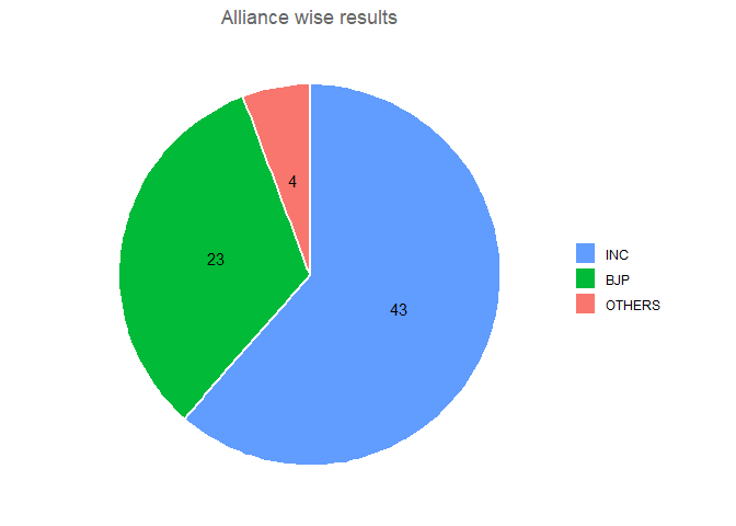 Delhi 2008 legislative election - state alliances, vote share, seats won and key events