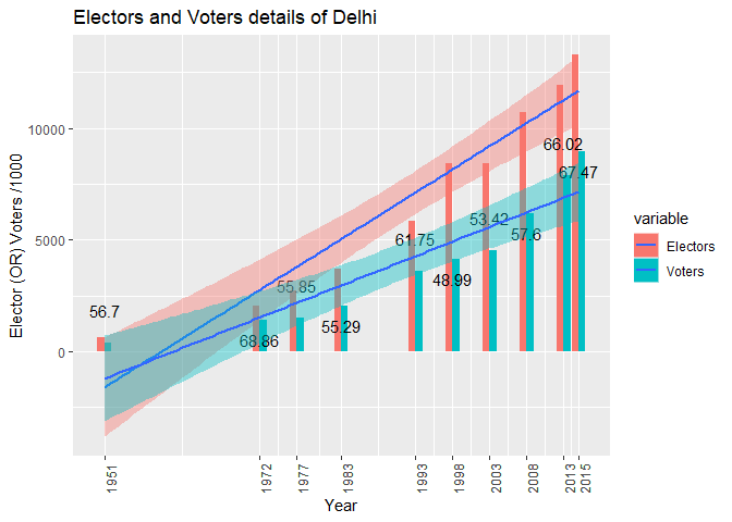 Delhi electors and voters details