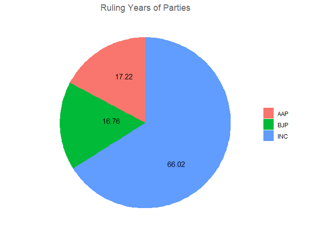 Over view of NCT of Delhi legislative results - Ruling years of various parties and Legislative constituency details