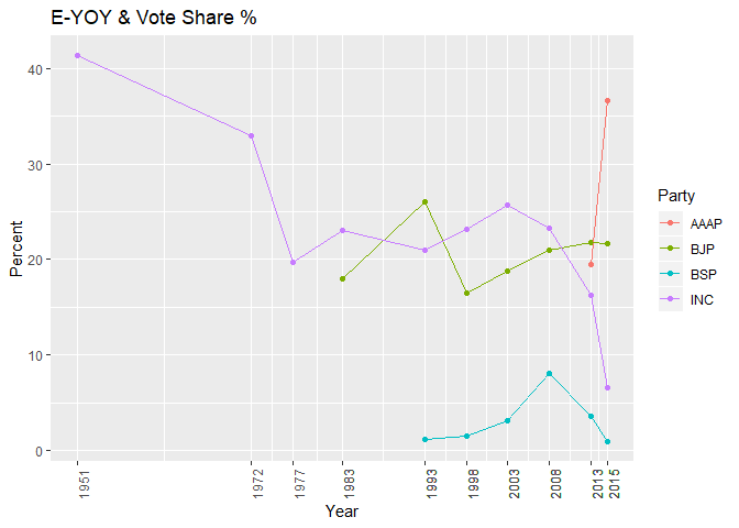 Legislative assembly - NCT of Delhi - Vote share of major political parties and Election Year growth