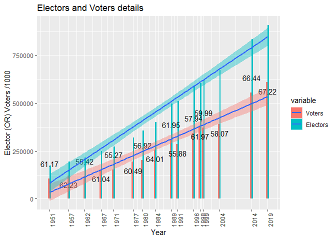 Parliamentary election - Electors and Voters details for each election years