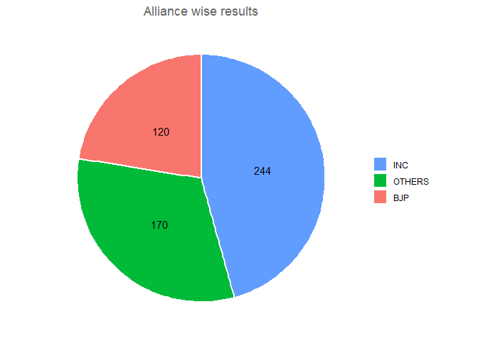 India 1991 Parliamentary election - National alliances, vote share, seats won and key events.