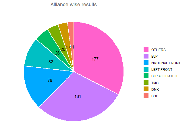 India 1996 Parliamentary election - National alliances, vote share, seats won and key events.