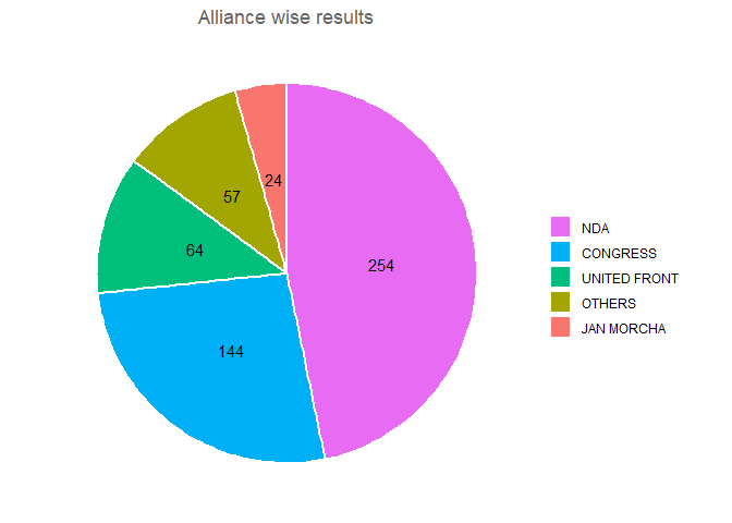 India 1998 Parliamentary election - National alliances, vote share, seats won and key events.