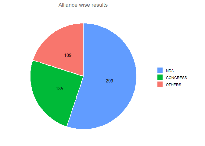 India 1999 Parliamentary election - National alliances, vote share, seats won and key events.