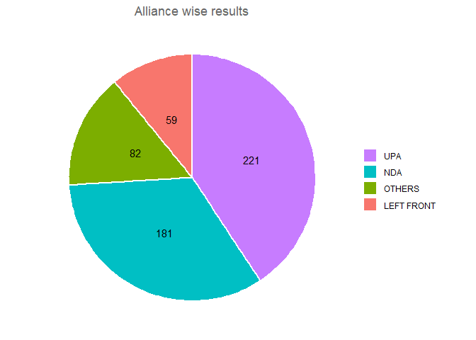 India 2004 Parliamentary election - National alliances, vote share, seats won and key events.