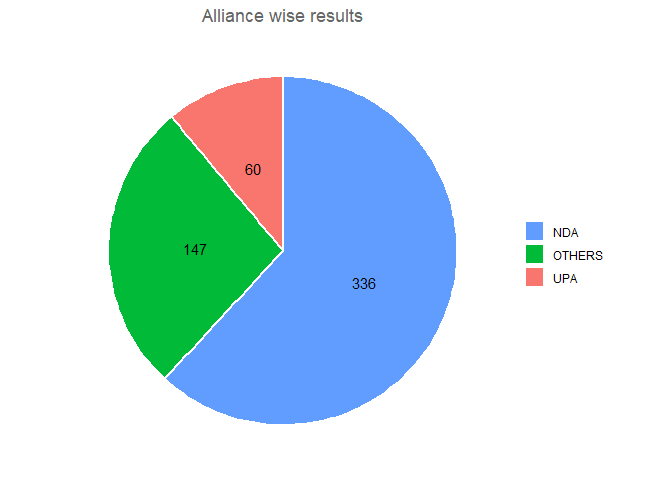 India 2014 Parliamentary election - National alliances, vote share, seats won and key events.