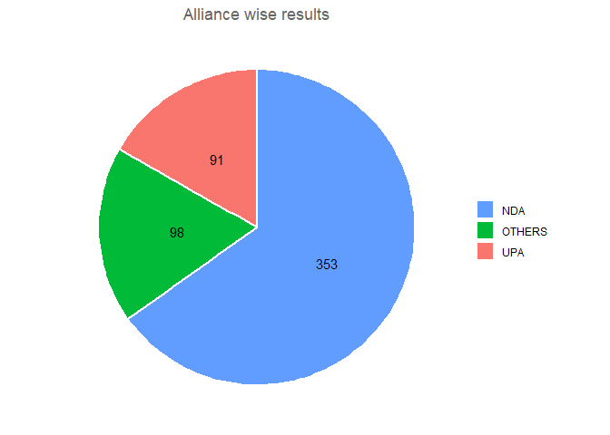 India 2019 Parliamentary election - National alliances, vote share, seats won and key events.