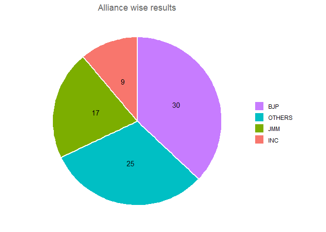 Jharkhand 2005 legislative election - state alliances, vote share, seats won and key events.