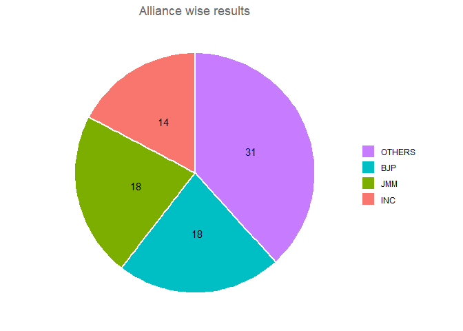 Jharkhand 2009 legislative election - state alliances, vote share, seats won and key events.