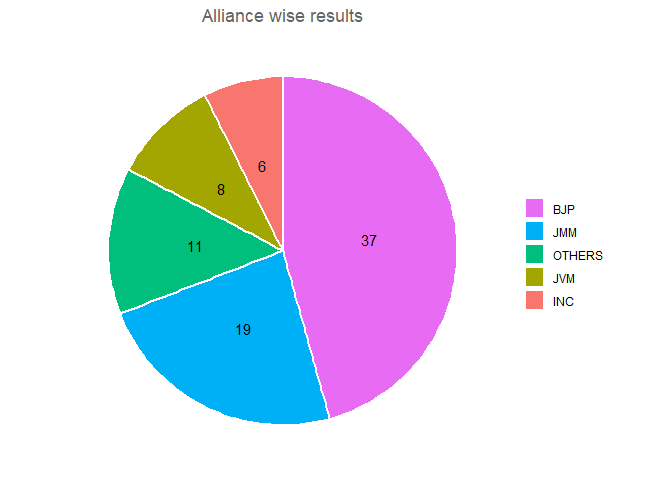 Jharkhand 2014 legislative election - state alliances, vote share, seats won and key events.