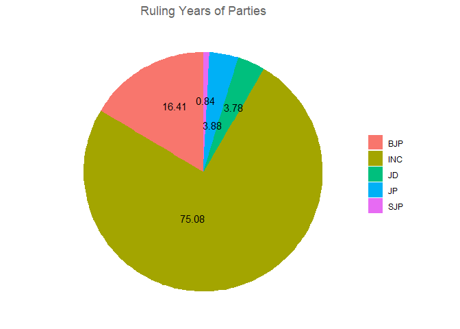 Over View of Indian Parliamentary results - Summary of ruling years of various political parties in India & list of prime ministers of India.