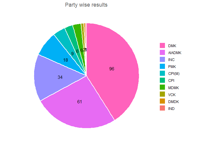Tamil nadu 2006 legislative election - state alliances, vote share, seats won and key events.
