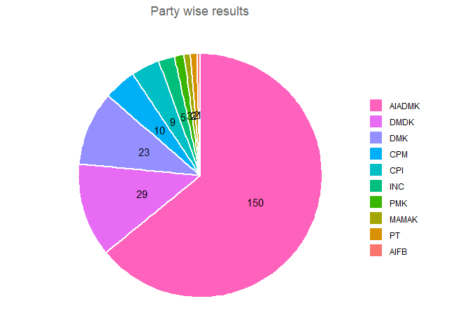Tamil nadu 2011 legislative election - state alliances, vote share, seats won and key events.