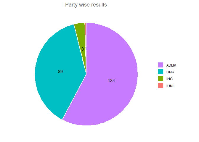 Tamil nadu 2016 legislative election - state alliances, vote share, seats won and key events.