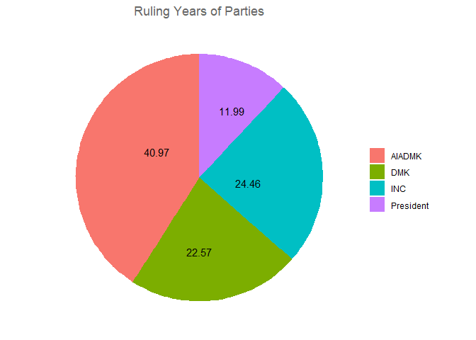 Over View of Tamil Nadu Legislative election results - Ruling years of various parties and number of legislative constituency details