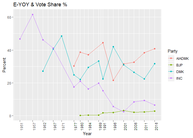 Legislative assembly - Tamil Nadu - Vote share of major political parties and election year growth