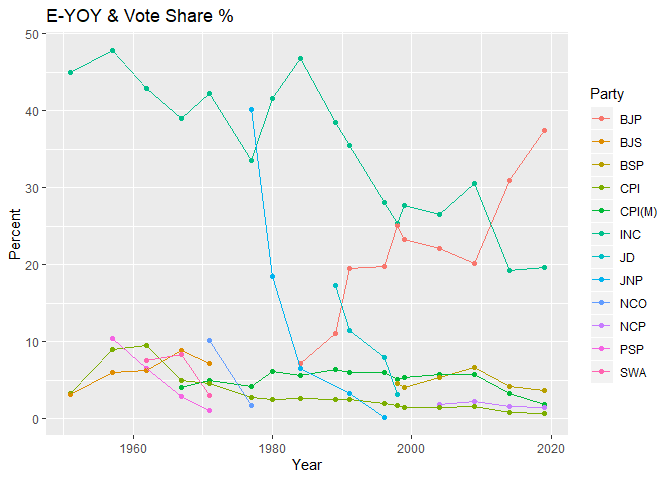 Vote share and growth of national parties - The vote share of major political parties and E-YOY (Election - Year on Year) growth.