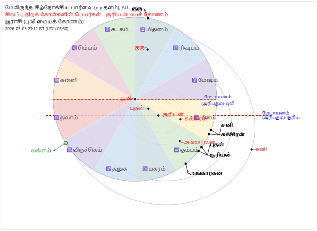 ஊடாடும் ஜோதிட கணக்கி - லக்னம், ராசி, நவாம்சம் & விம்ஷோத்தரி தசை-புக்தி ஆகியவற்றை எவ்வாறு கணக்கிடுவது என்பதை அறியலாம்