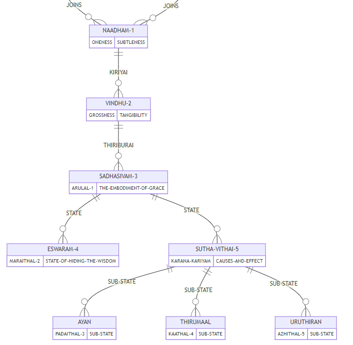 திருமந்திரம் கூறும் ஐந்து சிவதத்துவங்கள்