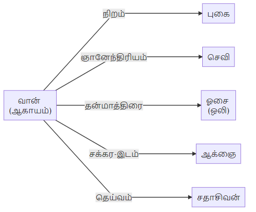 திருமந்திரம் கூறும் ஐந்து பூதங்கள், ஐந்து தன்மாத்திரைகள் மற்றும் ஐந்து ஞானேந்திரியங்கள்