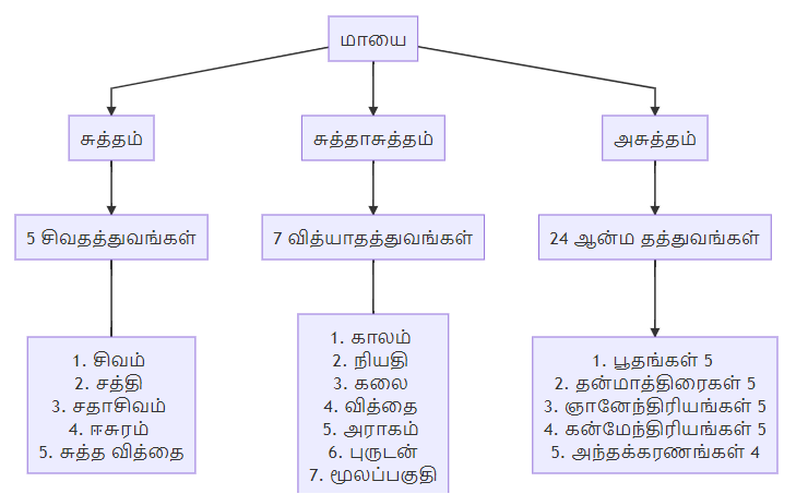 திருமந்திரம் கூறும் தத்துவ தாத்துவிகங்கள்
