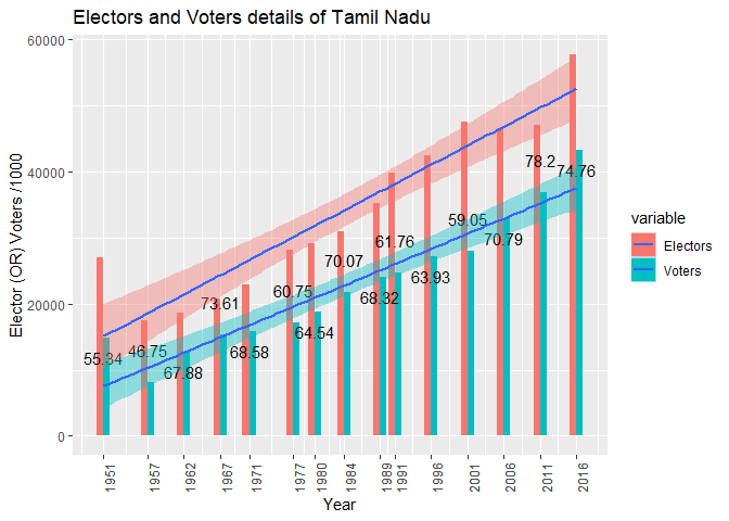 தமிழ் நாடு சட்டமன்றத் தேர்தல் - வாக்காளர்கள் மற்றும் வாக்கு செலுத்தியவர்கள்