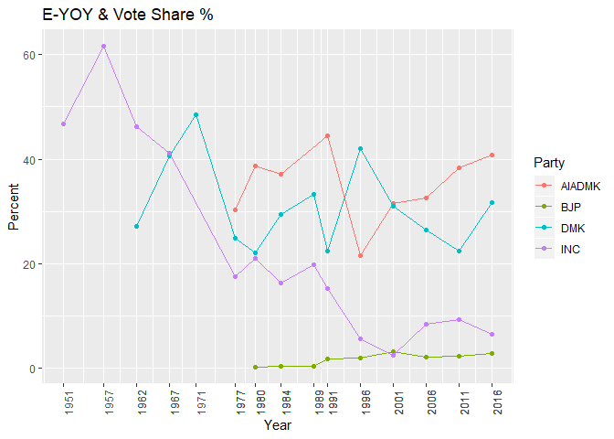 tn-vote-share-and-growth
